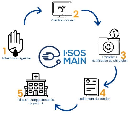 sos-main-parcours-patient parcours patient isos main deeplink